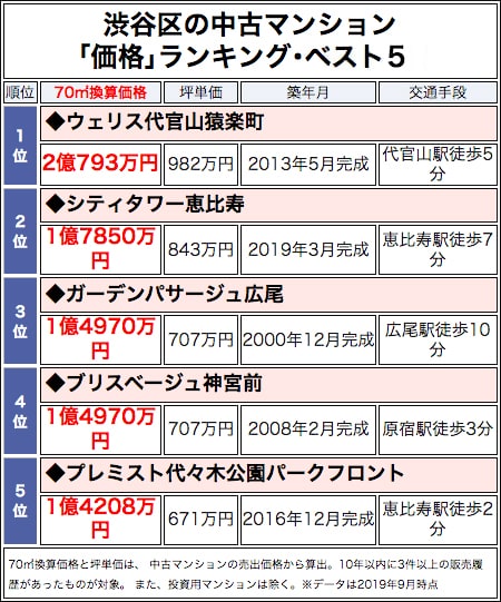 渋谷区の中古マンション「価格」ランキング・ベスト5