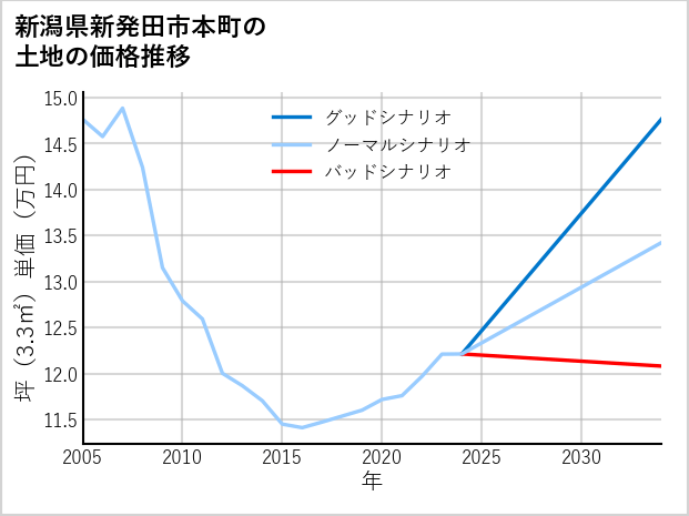 新潟県新発田市本町の土地価格推移