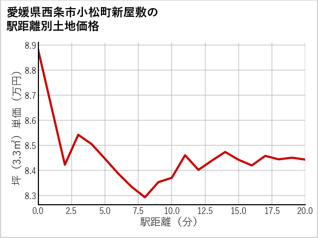 愛媛県西条市小松町新屋敷の徒歩距離別の土地坪単価