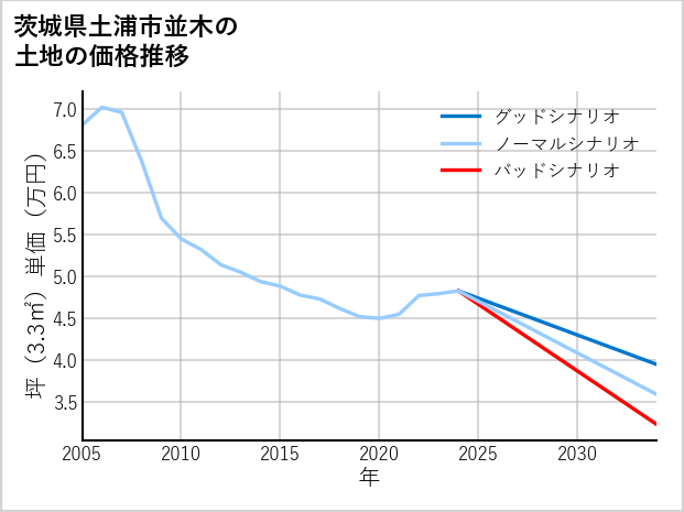 茨城県土浦市並木の土地価格推移