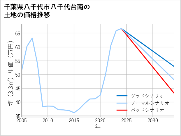 千葉県八千代市八千代台南の土地価格推移