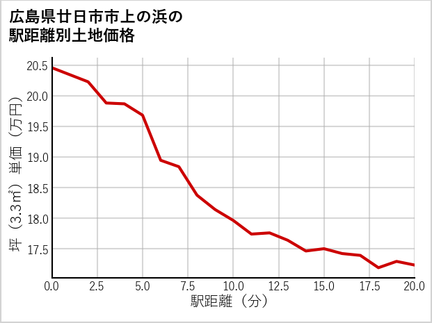 広島県廿日市市上の浜の徒歩距離別の土地坪単価