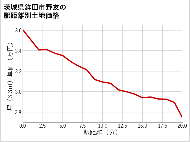 茨城県鉾田市野友の徒歩距離別の土地坪単価