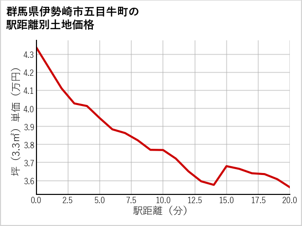 群馬県伊勢崎市五目牛町の徒歩距離別の土地坪単価