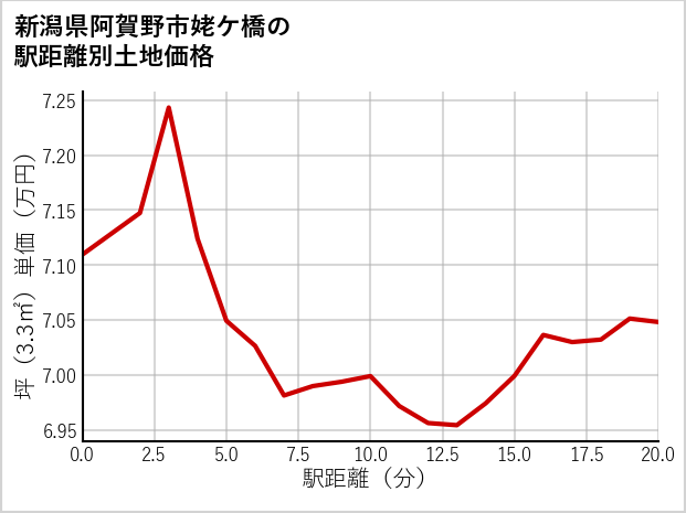 新潟県阿賀野市姥ケ橋の徒歩距離別の土地坪単価