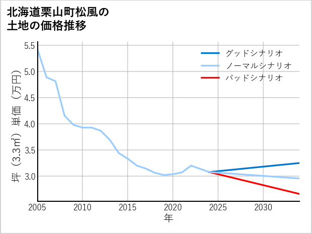 北海道栗山町松風の土地価格推移