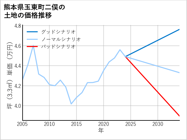 熊本県玉東町二俣の土地価格推移