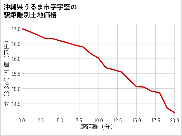 沖縄県うるま市宇堅の徒歩距離別の土地坪単価