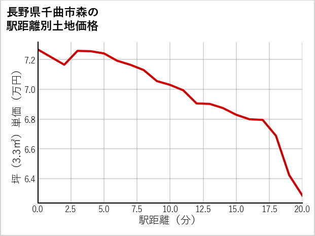 長野県千曲市森の徒歩距離別の土地坪単価