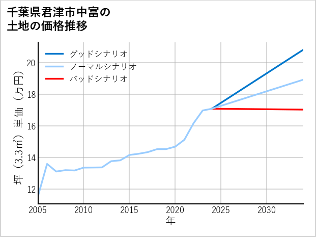 千葉県君津市中富の土地価格推移