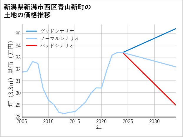 新潟県新潟市西区青山新町の土地価格推移
