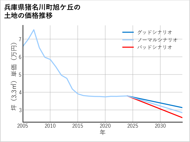 兵庫県猪名川町旭ケ丘の土地価格推移