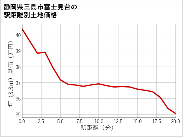 静岡県三島市富士見台の徒歩距離別の土地坪単価
