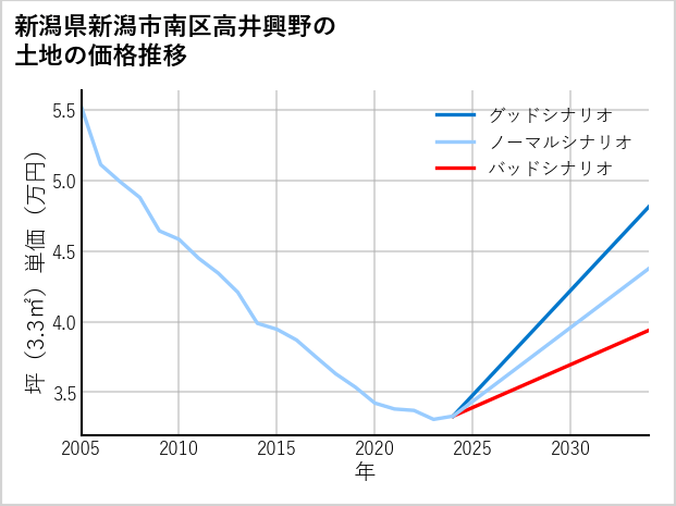 新潟県新潟市南区高井興野の土地価格推移