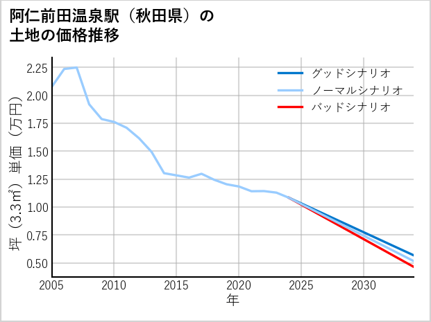 阿仁前田温泉駅（秋田県）の土地価格推移