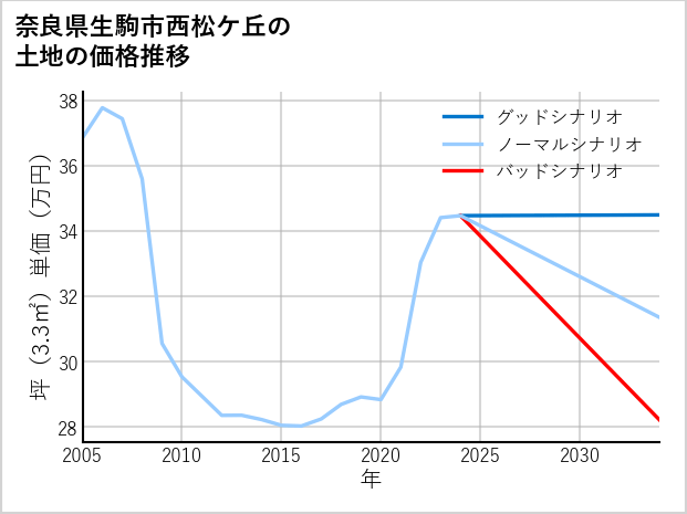 奈良県生駒市西松ケ丘の土地価格推移