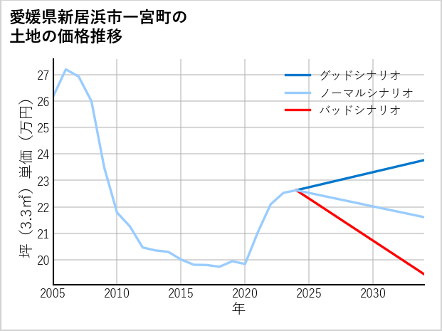 愛媛県新居浜市一宮町の土地価格推移