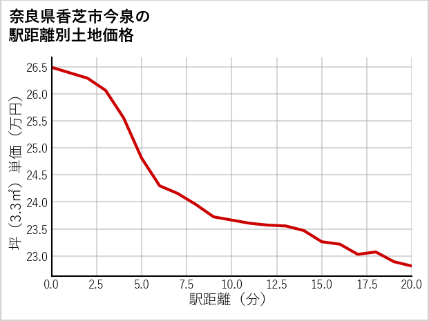 奈良県香芝市今泉の徒歩距離別の土地坪単価