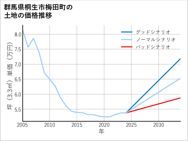 群馬県桐生市梅田町の土地価格推移