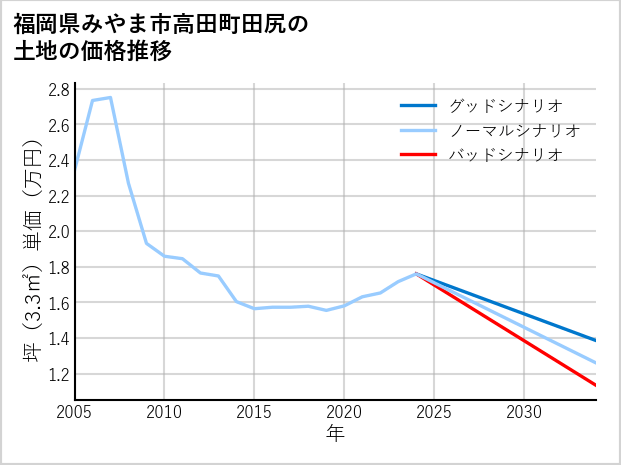 福岡県みやま市高田町田尻の土地価格推移