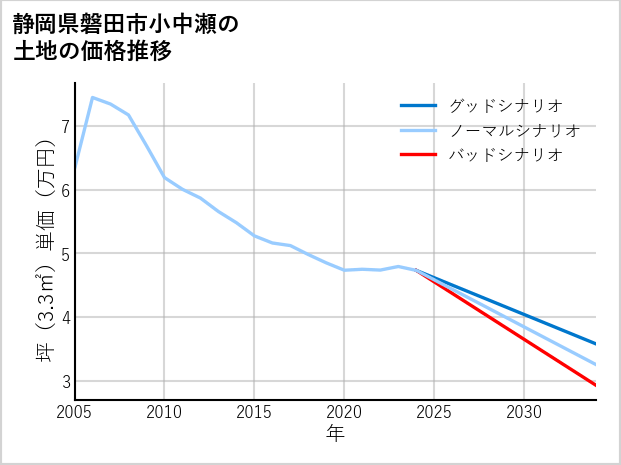 静岡県磐田市小中瀬の土地価格推移