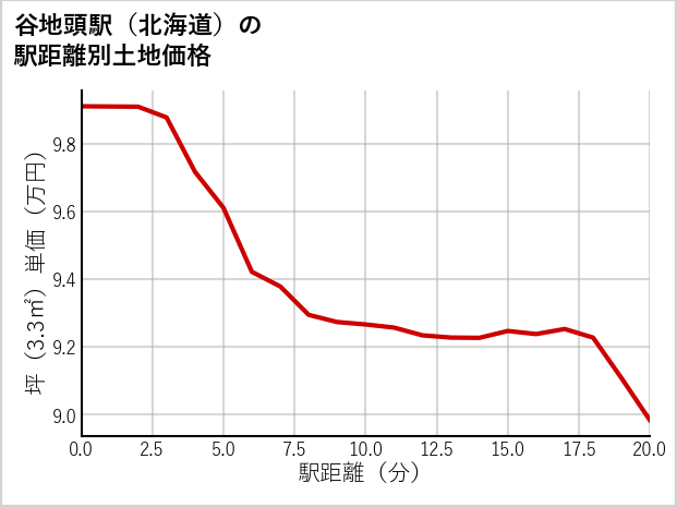 谷地頭駅（北海道）の徒歩距離別の土地坪単価