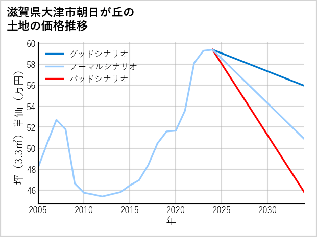 滋賀県大津市朝日が丘の土地価格推移