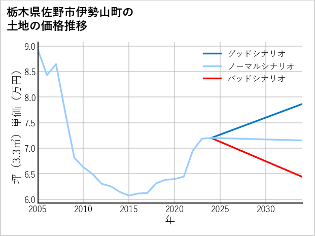 栃木県佐野市伊勢山町の土地価格推移