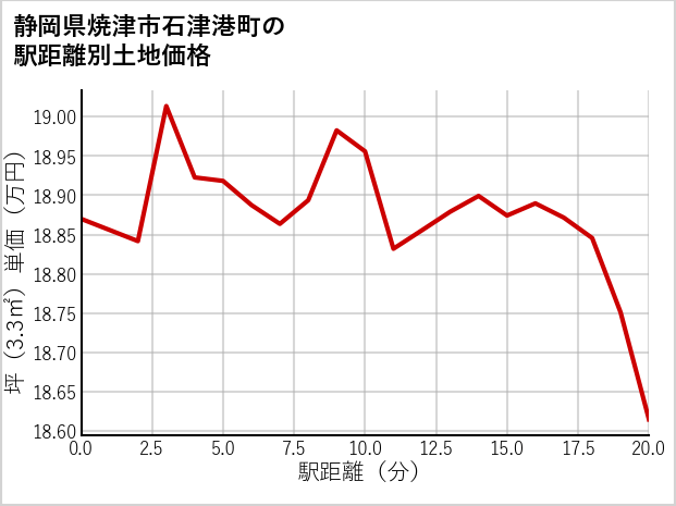 静岡県焼津市石津港町の徒歩距離別の土地坪単価