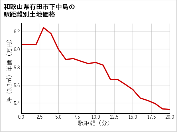 和歌山県有田市下中島の徒歩距離別の土地坪単価