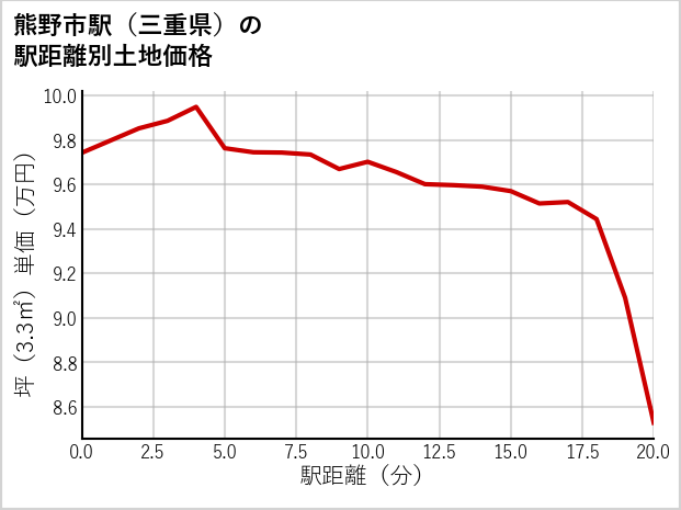 熊野市駅（三重県）の徒歩距離別の土地坪単価