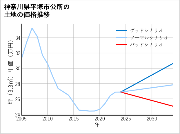 神奈川県平塚市公所の土地価格推移