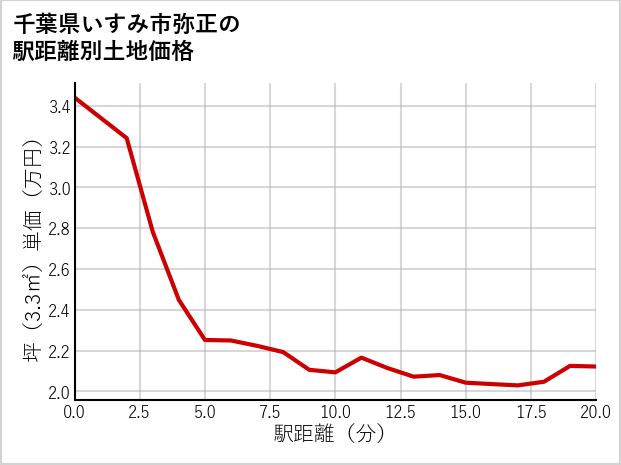 千葉県いすみ市弥正の徒歩距離別の土地坪単価