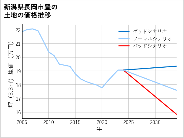 新潟県長岡市豊の土地価格推移