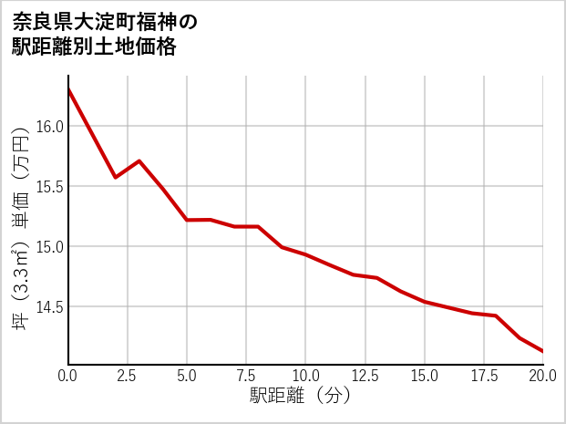 奈良県大淀町福神の徒歩距離別の土地坪単価