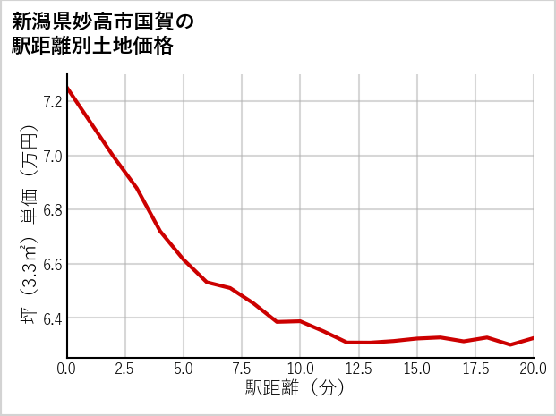 新潟県妙高市国賀の徒歩距離別の土地坪単価