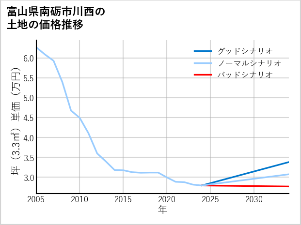 富山県南砺市川西の土地価格推移