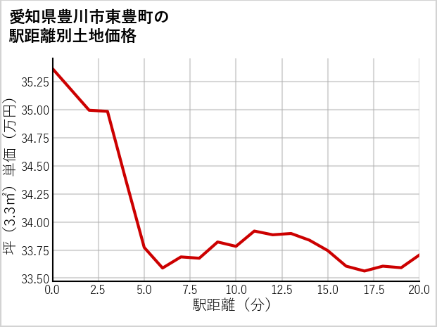 愛知県豊川市東豊町の徒歩距離別の土地坪単価