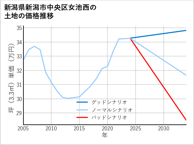新潟県新潟市中央区女池西の土地価格推移