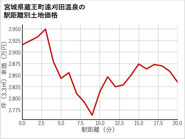 宮城県蔵王町遠刈田温泉の徒歩距離別の土地坪単価