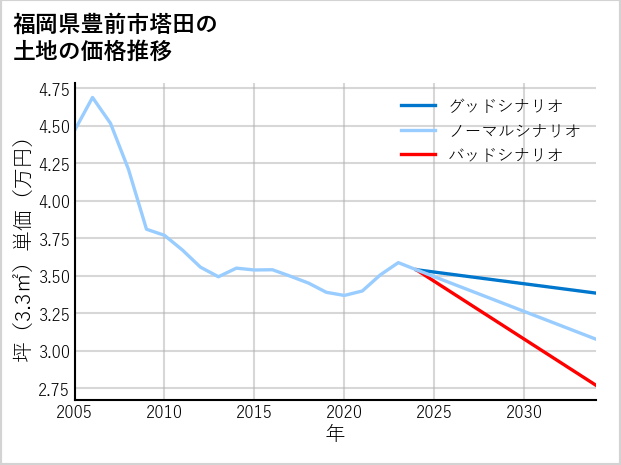 福岡県豊前市塔田の土地価格推移