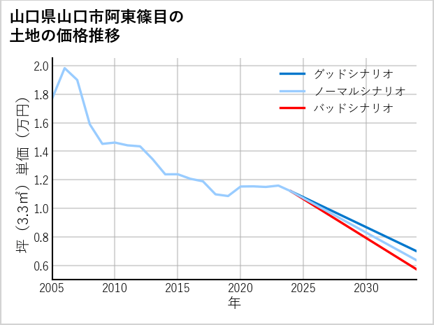 山口県山口市阿東篠目の土地価格推移