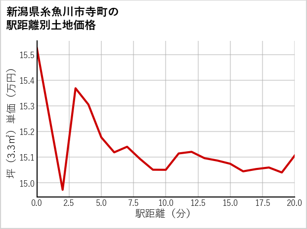 新潟県糸魚川市寺町の徒歩距離別の土地坪単価