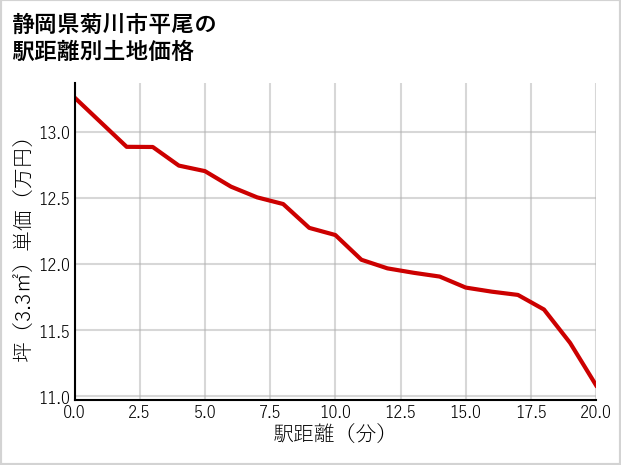 静岡県菊川市平尾の徒歩距離別の土地坪単価