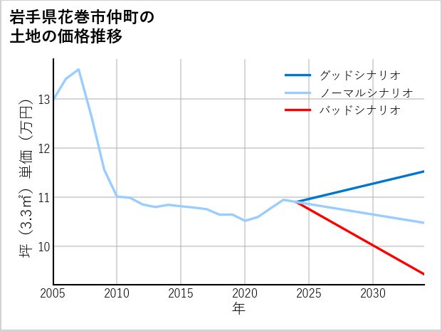 岩手県花巻市仲町の土地価格推移