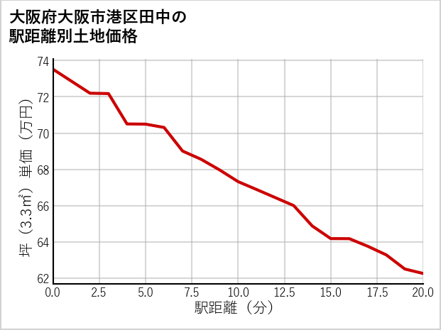 大阪府大阪市港区田中の徒歩距離別の土地坪単価