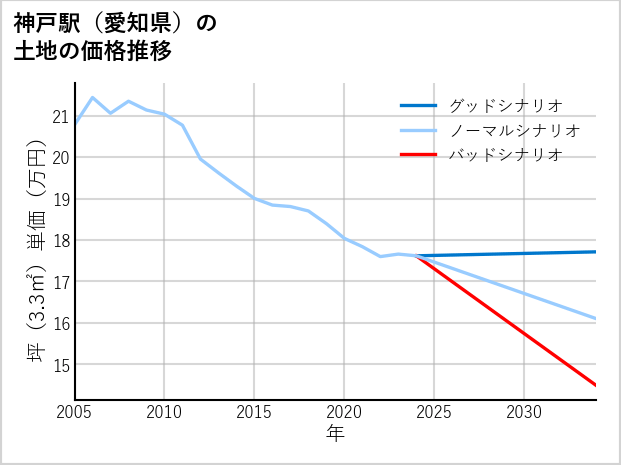 神戸駅（愛知県）の土地価格推移