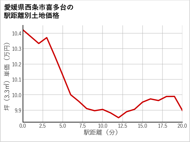愛媛県西条市喜多台の徒歩距離別の土地坪単価
