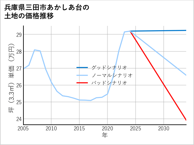 兵庫県三田市あかしあ台の土地価格推移