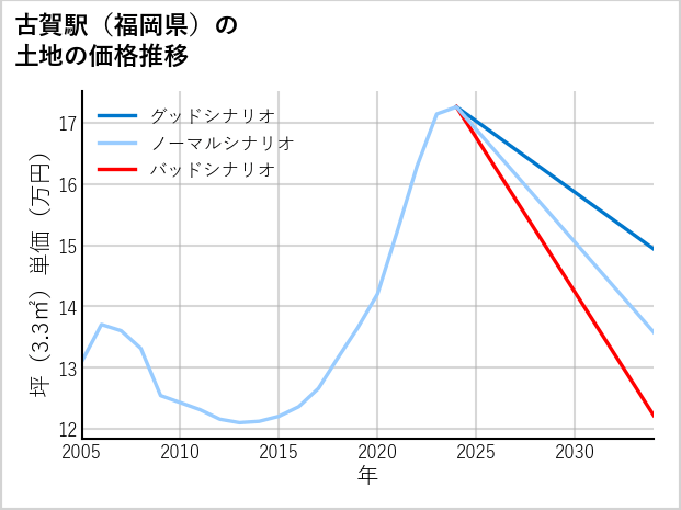 古賀駅（福岡県）の土地価格推移
